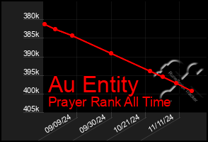 Total Graph of Au Entity