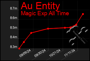 Total Graph of Au Entity