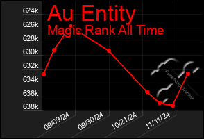 Total Graph of Au Entity