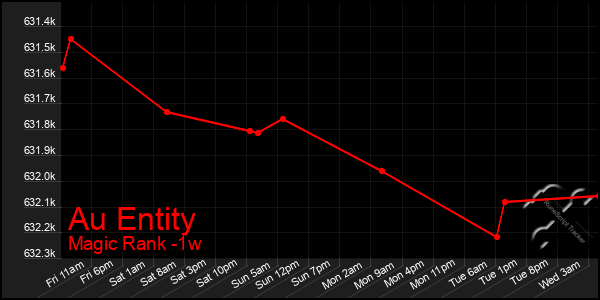 Last 7 Days Graph of Au Entity