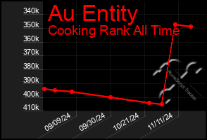 Total Graph of Au Entity