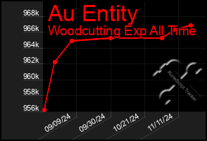 Total Graph of Au Entity