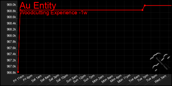 Last 7 Days Graph of Au Entity