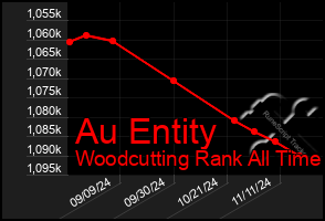 Total Graph of Au Entity