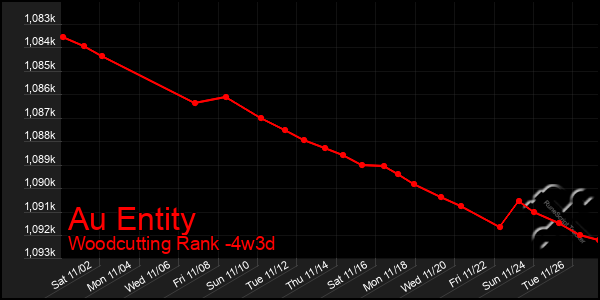 Last 31 Days Graph of Au Entity