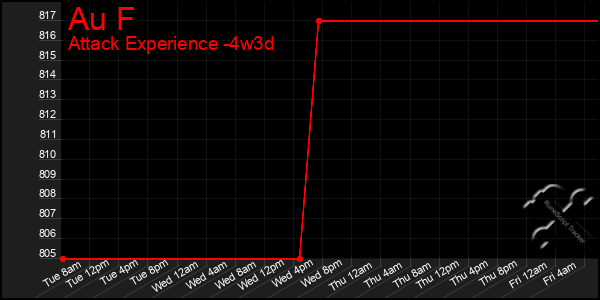 Last 31 Days Graph of Au F