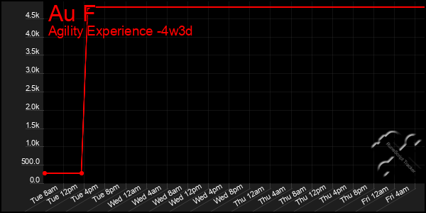 Last 31 Days Graph of Au F