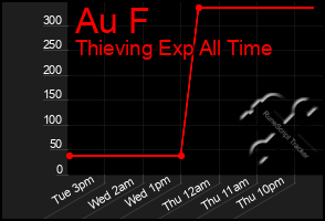 Total Graph of Au F