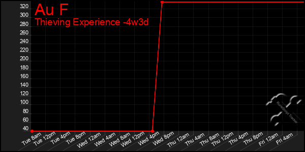 Last 31 Days Graph of Au F