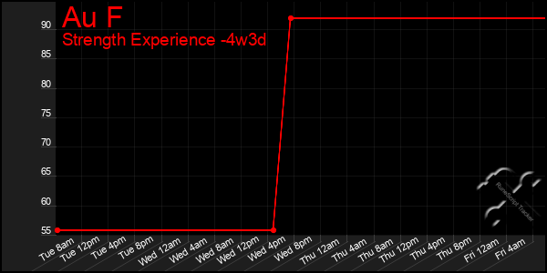 Last 31 Days Graph of Au F