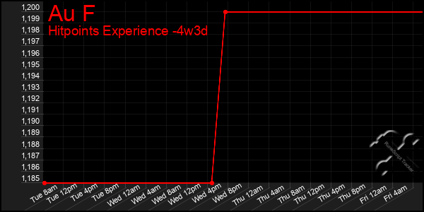 Last 31 Days Graph of Au F