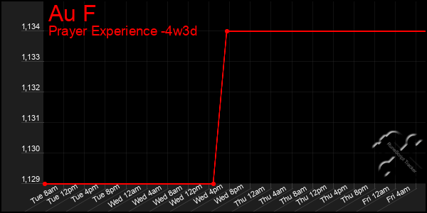 Last 31 Days Graph of Au F