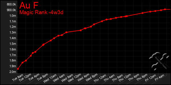 Last 31 Days Graph of Au F