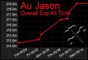 Total Graph of Au Jason
