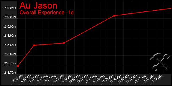 Last 24 Hours Graph of Au Jason