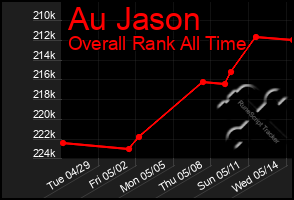 Total Graph of Au Jason