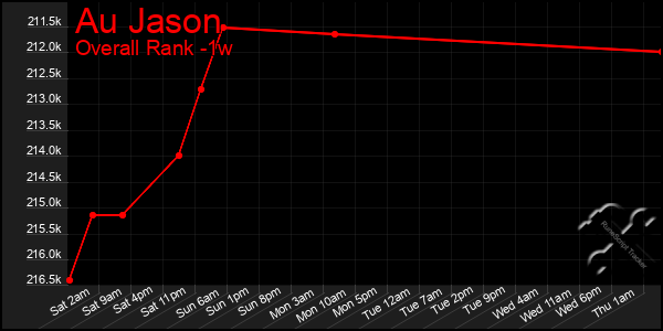 Last 7 Days Graph of Au Jason