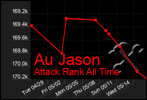 Total Graph of Au Jason