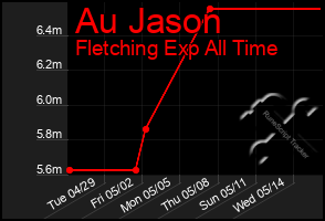 Total Graph of Au Jason