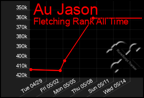 Total Graph of Au Jason