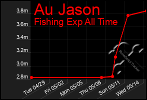 Total Graph of Au Jason