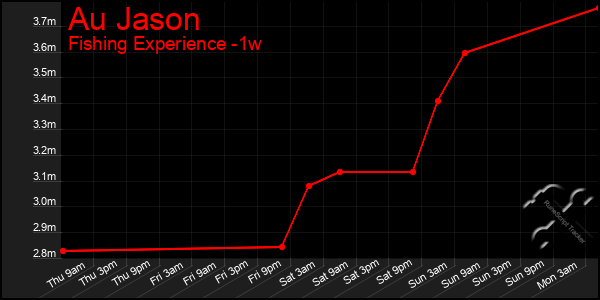 Last 7 Days Graph of Au Jason