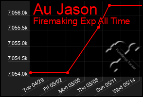 Total Graph of Au Jason