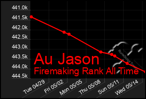 Total Graph of Au Jason