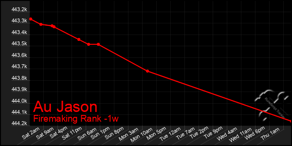 Last 7 Days Graph of Au Jason