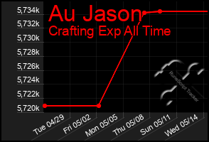 Total Graph of Au Jason