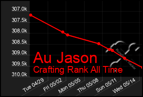 Total Graph of Au Jason