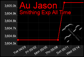 Total Graph of Au Jason