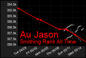 Total Graph of Au Jason
