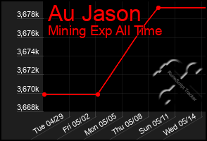 Total Graph of Au Jason