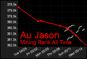 Total Graph of Au Jason