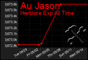 Total Graph of Au Jason