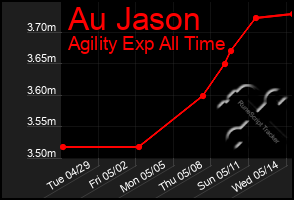 Total Graph of Au Jason