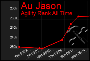 Total Graph of Au Jason