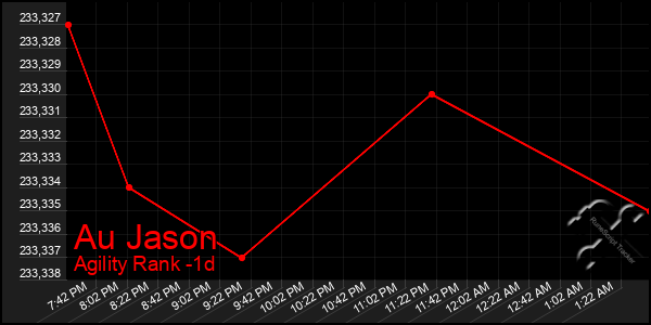 Last 24 Hours Graph of Au Jason