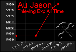 Total Graph of Au Jason