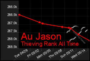 Total Graph of Au Jason