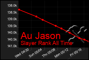 Total Graph of Au Jason