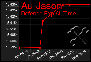 Total Graph of Au Jason