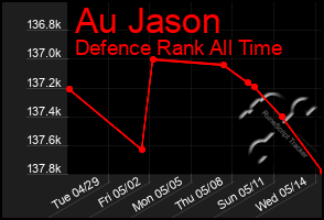 Total Graph of Au Jason