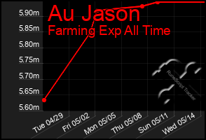 Total Graph of Au Jason