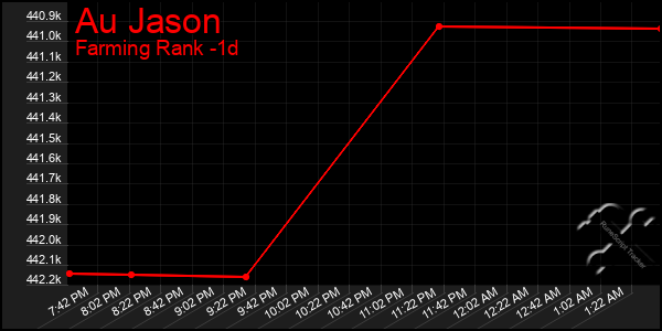 Last 24 Hours Graph of Au Jason