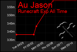 Total Graph of Au Jason