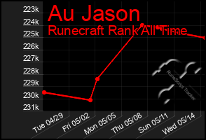Total Graph of Au Jason