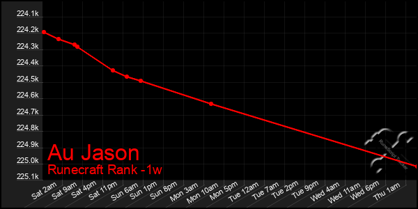 Last 7 Days Graph of Au Jason