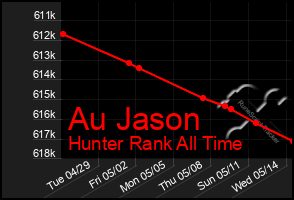 Total Graph of Au Jason